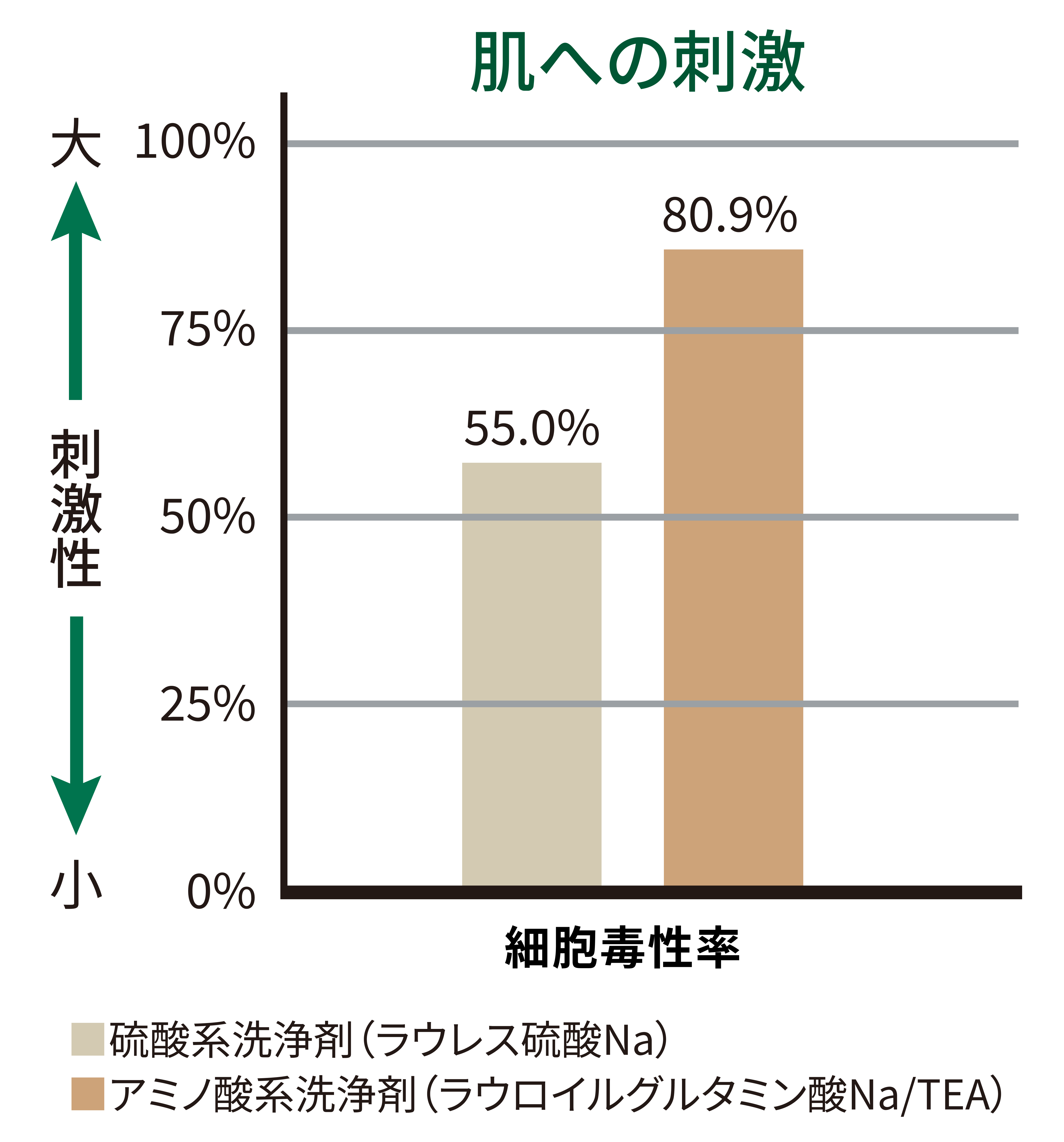 硫酸系・アミノ酸系洗浄剤の細胞毒性率